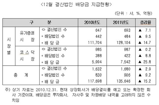 올해 배당금 총액 13조5000억원·· 전년比 15.2%↑