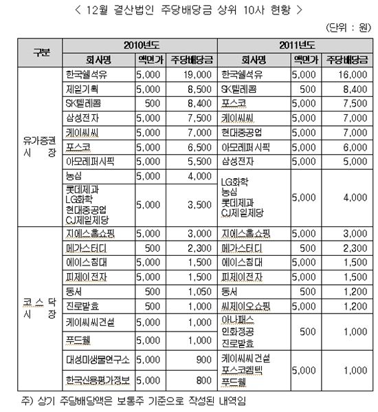 올해 배당금 총액 13조5000억원·· 전년比 15.2%↑