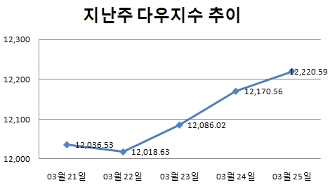 [주간뉴욕전망] 추가 상승여지를 고민 