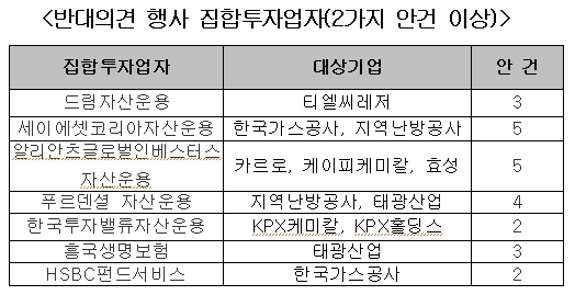 집합투자업자, 주총 '감시역할' 포기사례 늘었다