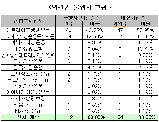 집합투자업자, 주총 '감시역할' 포기사례 늘었다