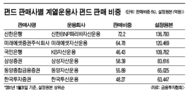 "우리회사 펀드만 사세요" 여전