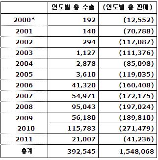 '11살' 르노삼성 누적 수출 '40만대 돌파'