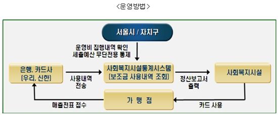 서울시 '복지시설 보조금전용카드' 7월 전국에서 시행