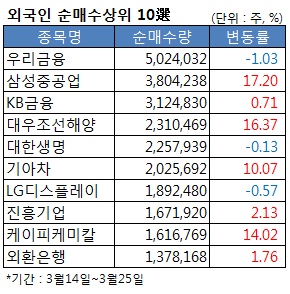 [증권정보] 돌아온 외국인이 집중매수한 종목 10選