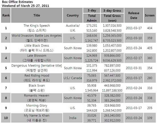 [CHART] Weekend Box Office: Mar 25-27