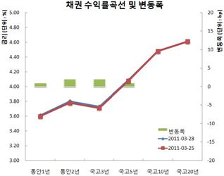 채권베어플랫, 20년물응찰 사상최고