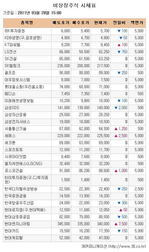 [장외시장 시황]티케이케미칼·한국디지털위성방송 이틀연속 약세