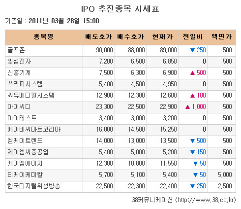 [장외시장 시황]티케이케미칼·한국디지털위성방송 이틀연속 약세