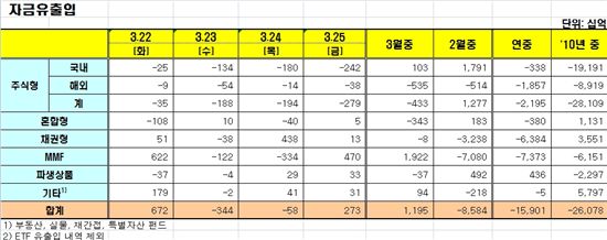 [펀드동향]국내주식펀드 7일째 순유출