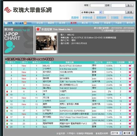 MBLAQ ranks on top of Taiwan’s music chart