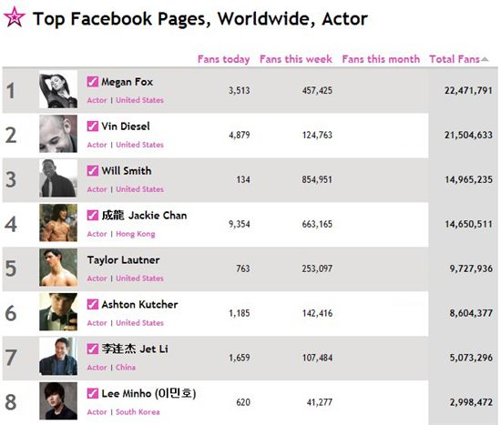 이민호 페이스북 300만 초읽기, 세계 배우 페이스북 8위