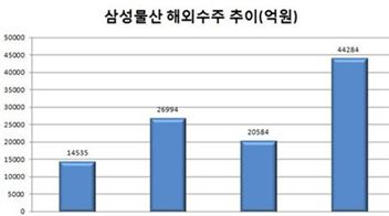 [건설은 상상력 산업이다]'지구 리모델링' 삼성건설 야심