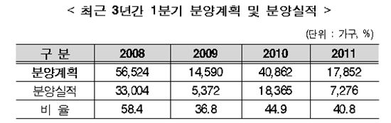 신규분양의 침몰...작년의 반토막도 안돼