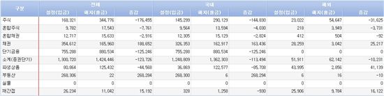 [펀드동향]국내주식펀드 8일째 순유출