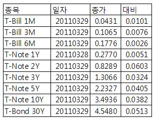 [표] 미 채권 수익률