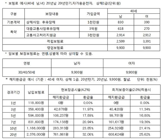중앙선 침범, 신호위반 사고 운전자보험이면 안심! 