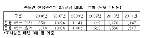 수도권 중대형 아파트값..최근 5년래 '최저'