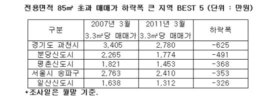 수도권 중대형 아파트값..최근 5년래 '최저'