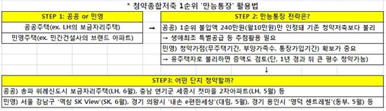 1순위 청약 1000만명 시대..청약전략 이렇게?