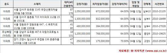 [알짜경매] 화곡동 우장산롯데캐슬 최저가 6억7200만원