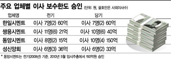 시멘트 돈 못 벌면서 이사 봉급 늘렸네