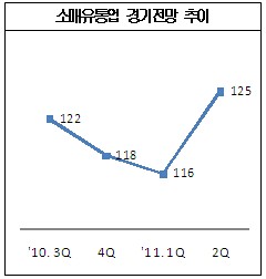 고물가 함정에 빠진 서민 볼모로 소매경기 쾌청?