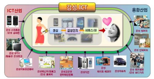 ICT산업의 돈줄  '감성'에서 찾아라 