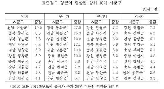 [2011수능분석]‘기숙형고의 힘? 시골학교 성적 향상 두드러져’