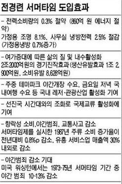"日 하면 우리도" 정부, 서머타임 부활예고 