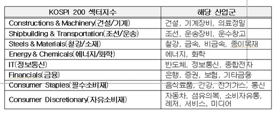 거래소, KOSPI 200 섹터지수·미국달러선물 인버스지수 발표