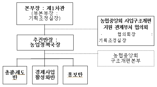 농협 사업구조개편 지원본부 본격 가동