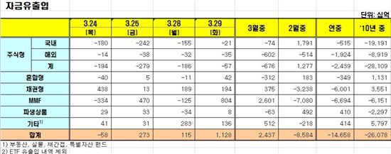 [펀드동향]국내주식펀드 9일째 순유출