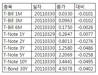 [표] 미 채권 수익률