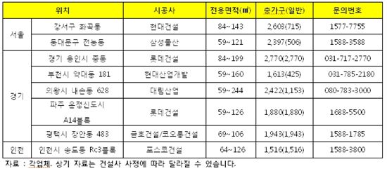 수도권 1500가구 이상 알짜 대단지는?