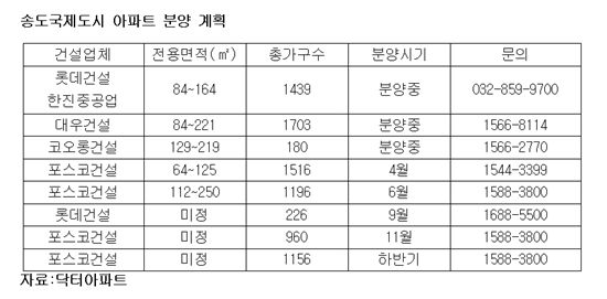잇따른 개발 호재, 송도 부동산 시장 술렁