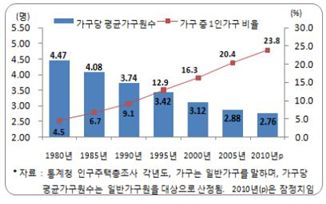 서울 넷 중 하나는 '나홀로 가구'..30년만에 10배 증가 