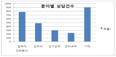 공동주택무료상담 100일간 약 2700건 진행