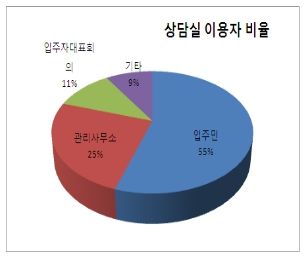 공동주택무료상담 100일간 약 2700건 진행