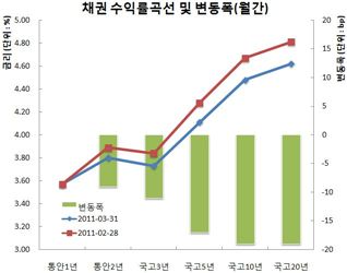 채권강보합, 원·달러급락 장막판 강세줄여