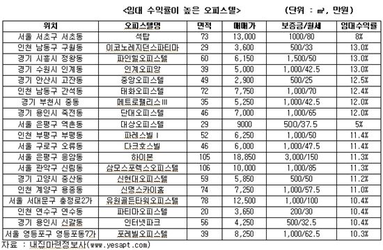 여전히 뜨거운 오피스텔 시장..'수익률' 높은 단지는?