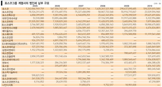 [‘기업의 애국’ 법인세의 경제학 그것이 궁금하다]세계는 세율 인하 경쟁 중, 한국선 ‘뒷전’ 준조세 ‘압박’