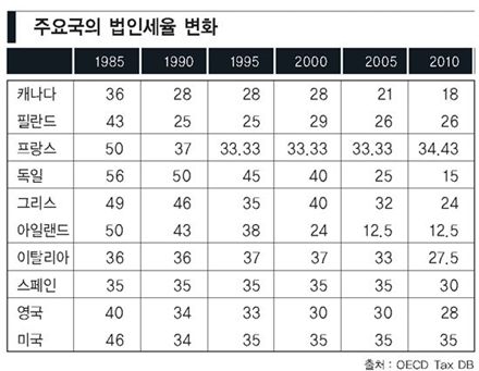 [‘기업의 애국’ 법인세의 경제학 그것이 궁금하다]세계는 세율 인하 경쟁 중, 한국선 ‘뒷전’ 준조세 ‘압박’