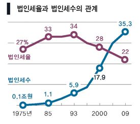 [‘기업의 애국’ 법인세의 경제학 그것이 궁금하다]세계는 세율 인하 경쟁 중, 한국선 ‘뒷전’ 준조세 ‘압박’