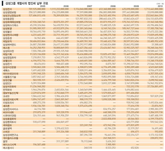 [‘기업의 애국’ 법인세의 경제학 그것이 궁금하다]세계는 세율 인하 경쟁 중, 한국선 ‘뒷전’ 준조세 ‘압박’