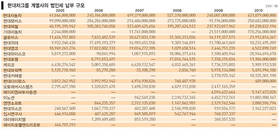 [‘기업의 애국’ 법인세의 경제학 그것이 궁금하다]세계는 세율 인하 경쟁 중, 한국선 ‘뒷전’ 준조세 ‘압박’