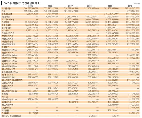 [‘기업의 애국’ 법인세의 경제학 그것이 궁금하다]세계는 세율 인하 경쟁 중, 한국선 ‘뒷전’ 준조세 ‘압박’