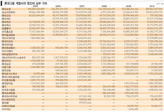 [‘기업의 애국’ 법인세의 경제학 그것이 궁금하다]세계는 세율 인하 경쟁 중, 한국선 ‘뒷전’ 준조세 ‘압박’