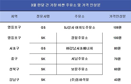 "3월 주유소 휘발유값 인상분 ℓ당 최대 109원" 