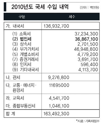 [‘기업의 애국’ 법인세의 경제학 그것이 궁금하다]실적호전 100대기업 倍증가, 현대重·車 등 제조업군 약진